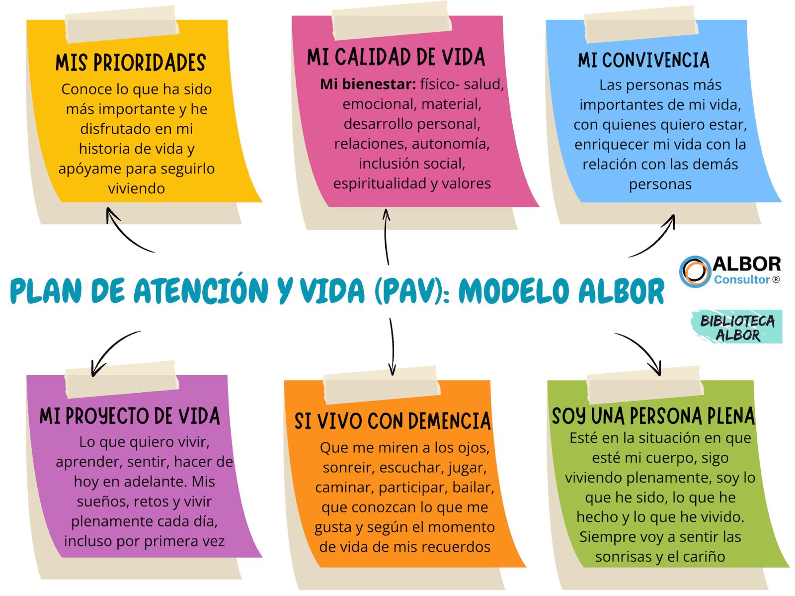 Plan de Atención y Vida (PAV) y QUALID (escala de calidad de vida para personas con demencia).